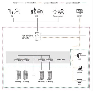 BESS LFP Battery Energy Storage System Durable Energy Solution